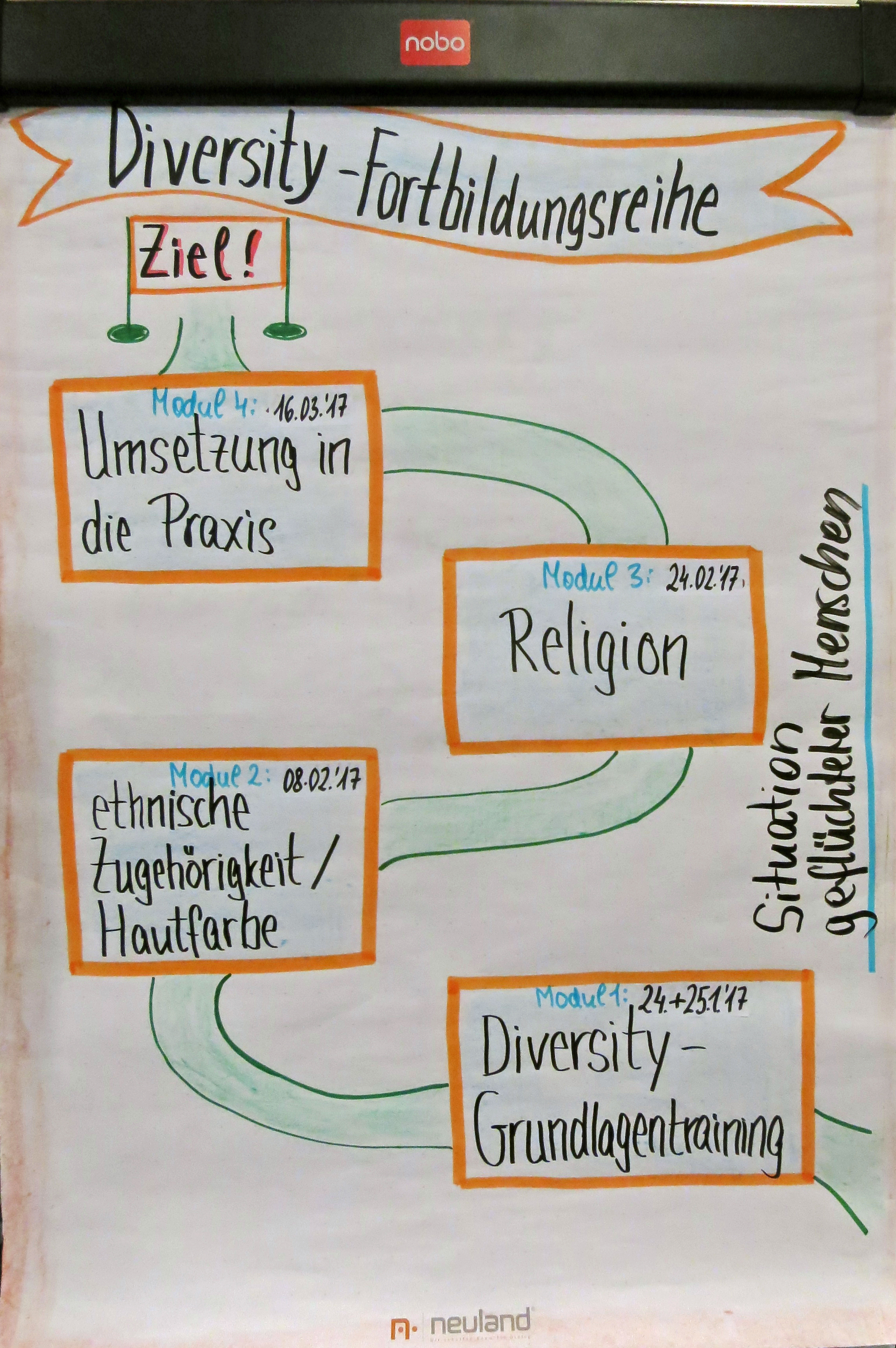 Flipchart, das den Ablaufplan einer Diversity-Fortbildungsreihe zeigt